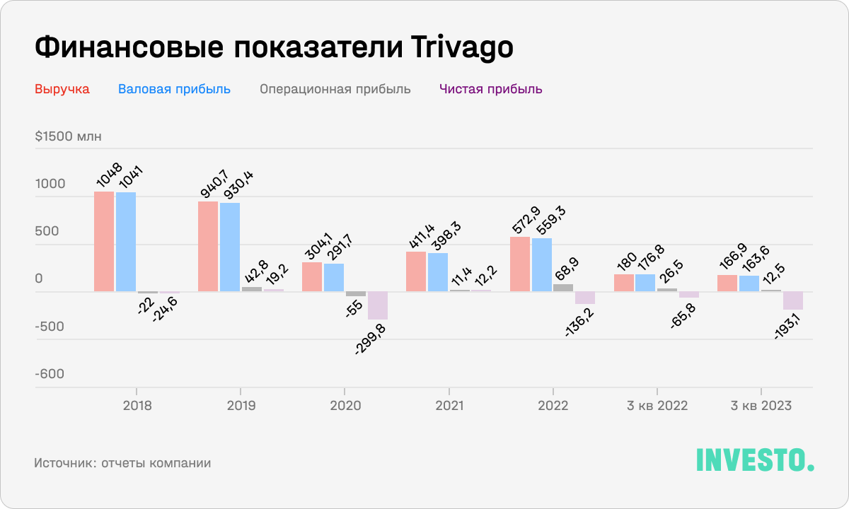 Финансовые показатели Trivago