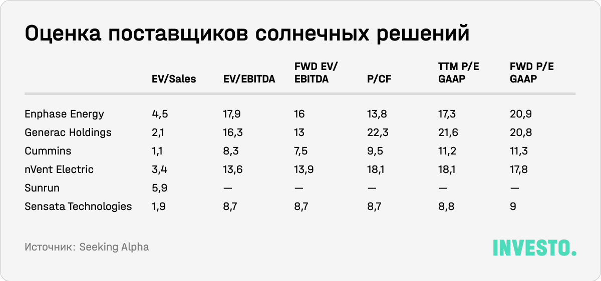 Оценка поставщиков солнечных решений