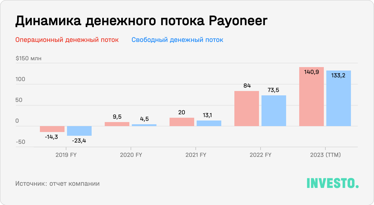 Динамика денежного потока Payoneer