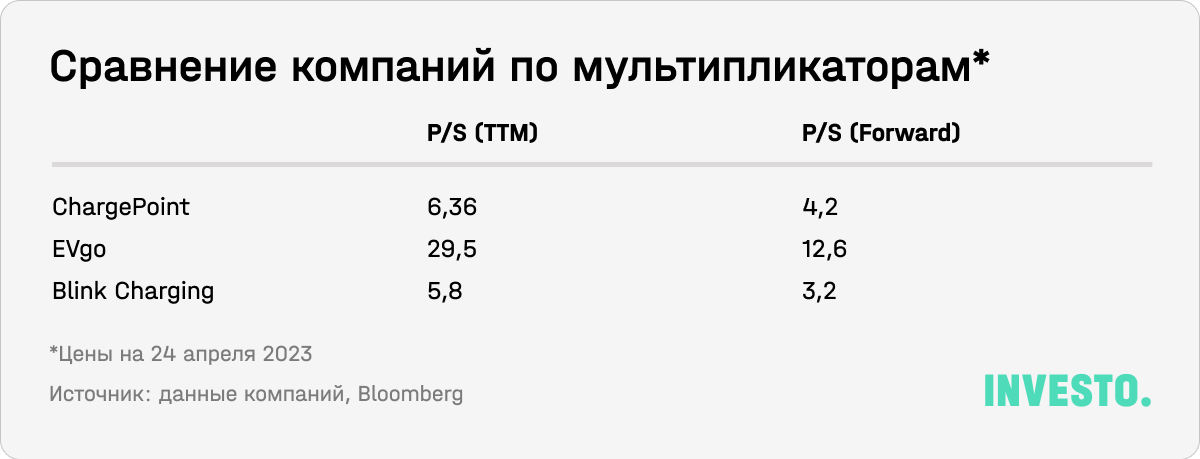 Сравнение компаний Blink Charging, ChargePoint и EVgo по мультипликаторам