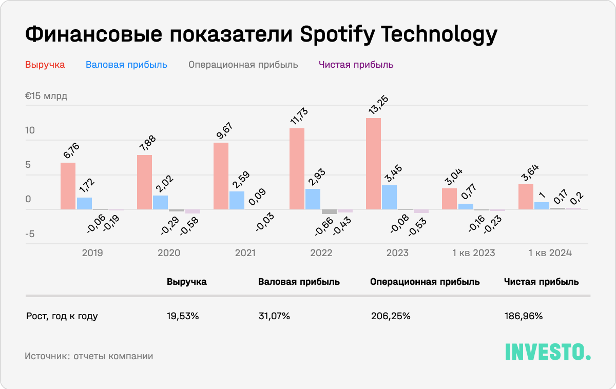 Финансовые показатели Spotify Technology