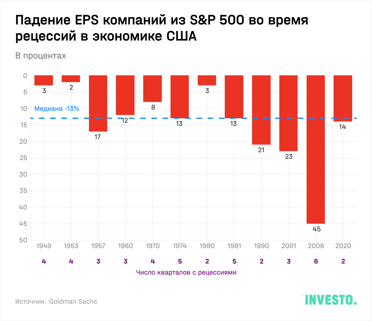 Падение EPS компаний из S&P 500 во время рецессий в экономике США