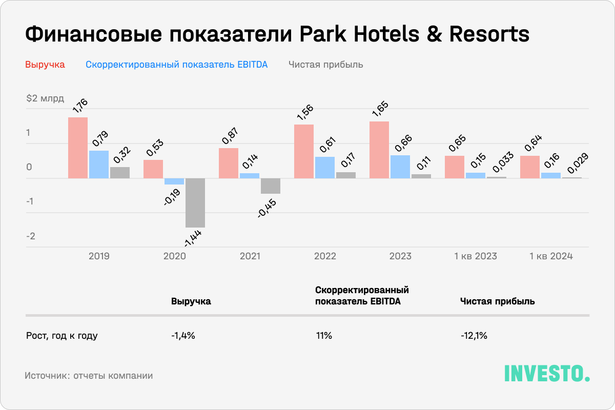 Финансовые показатели Park Hotels & Resorts