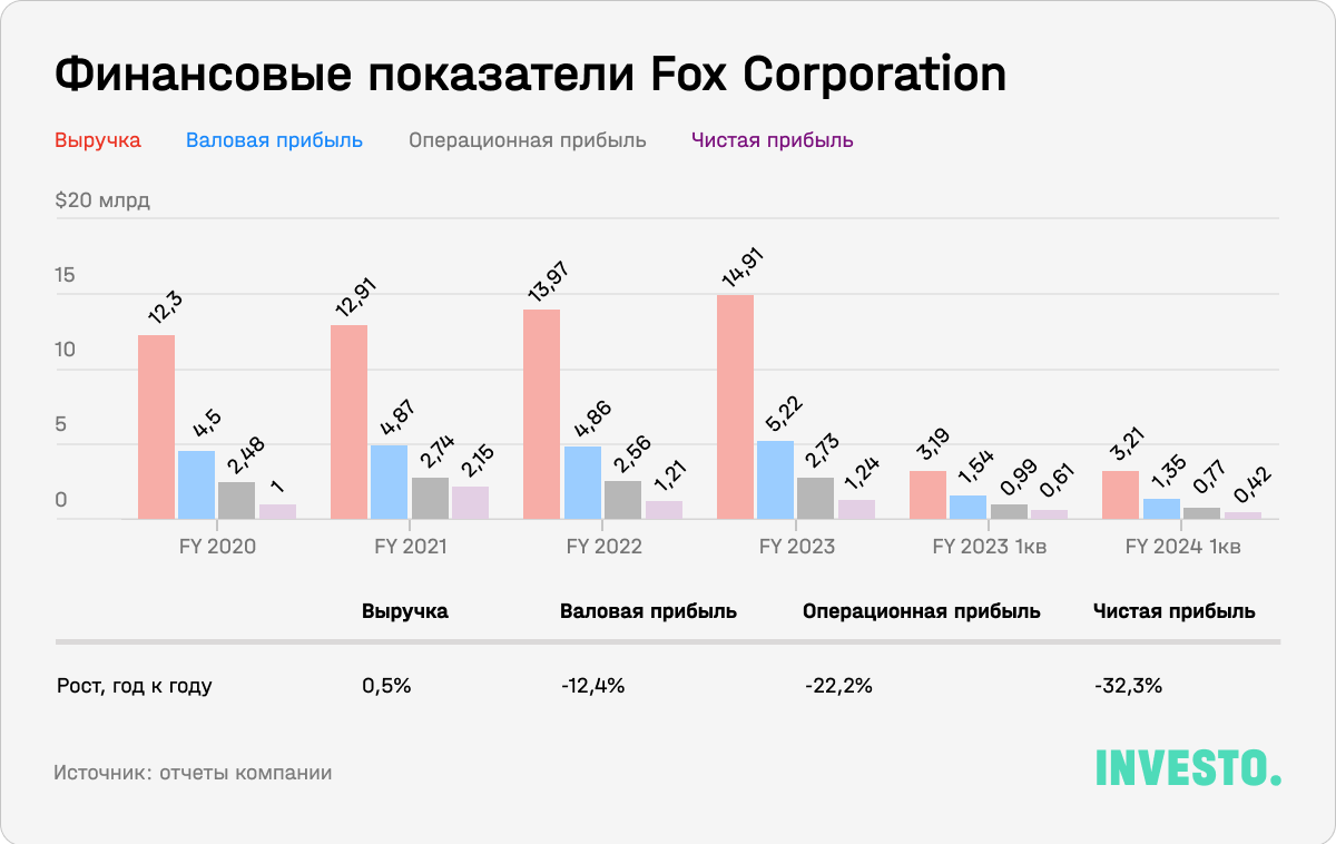 Финансовые показатели Fox Corporation