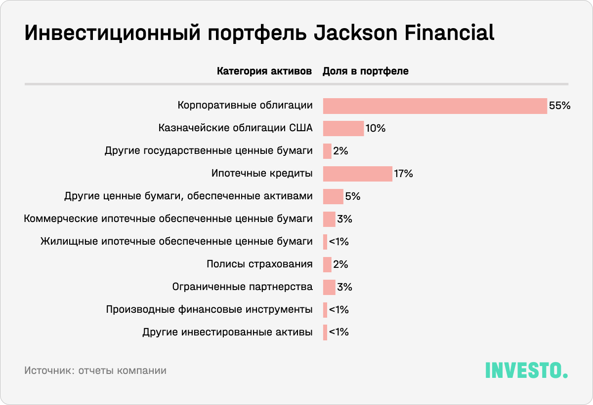 Инвестиционный портфель Jackson Financial