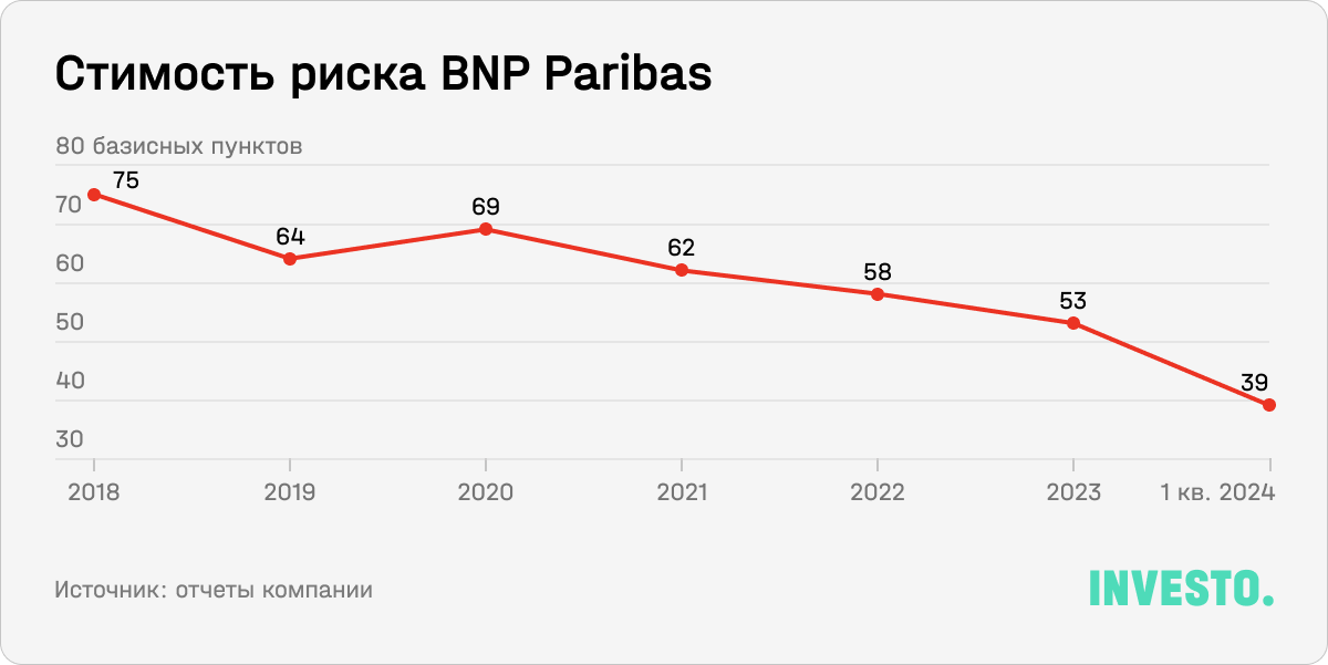 Стоимость риска BNP Paribas