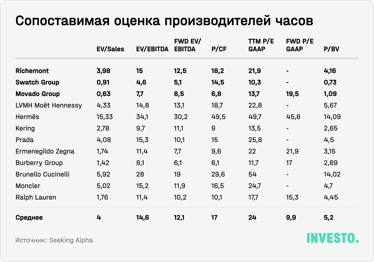 Сопоставимая оценка производителей часов