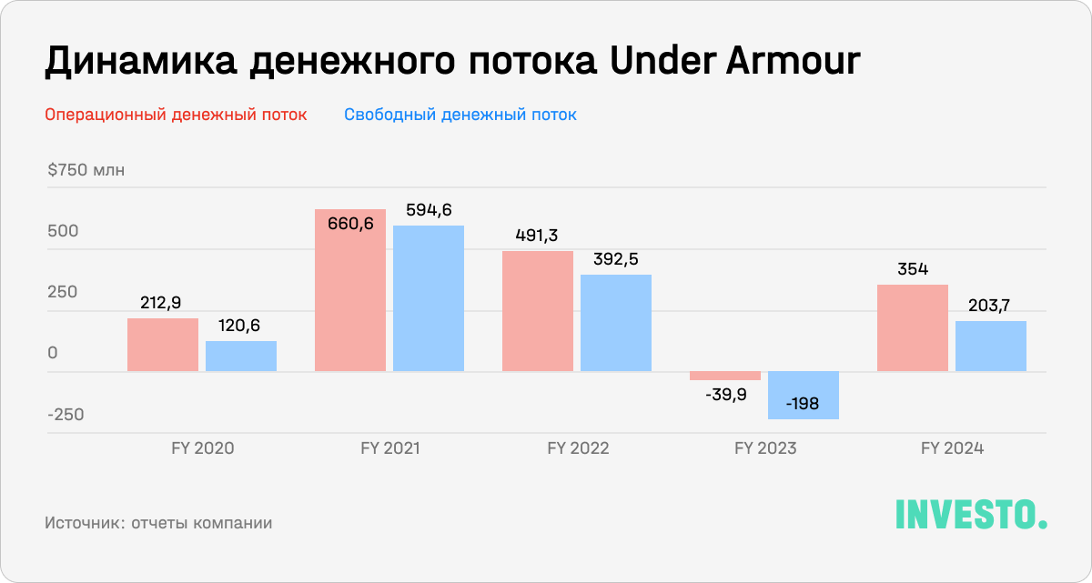 Динамика денежного потока Under Armour