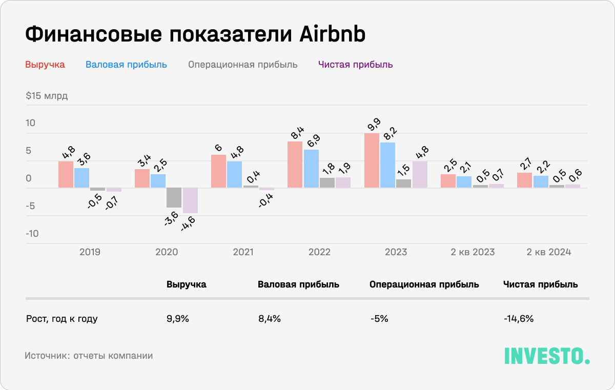 Финансовые показатели Airbnb