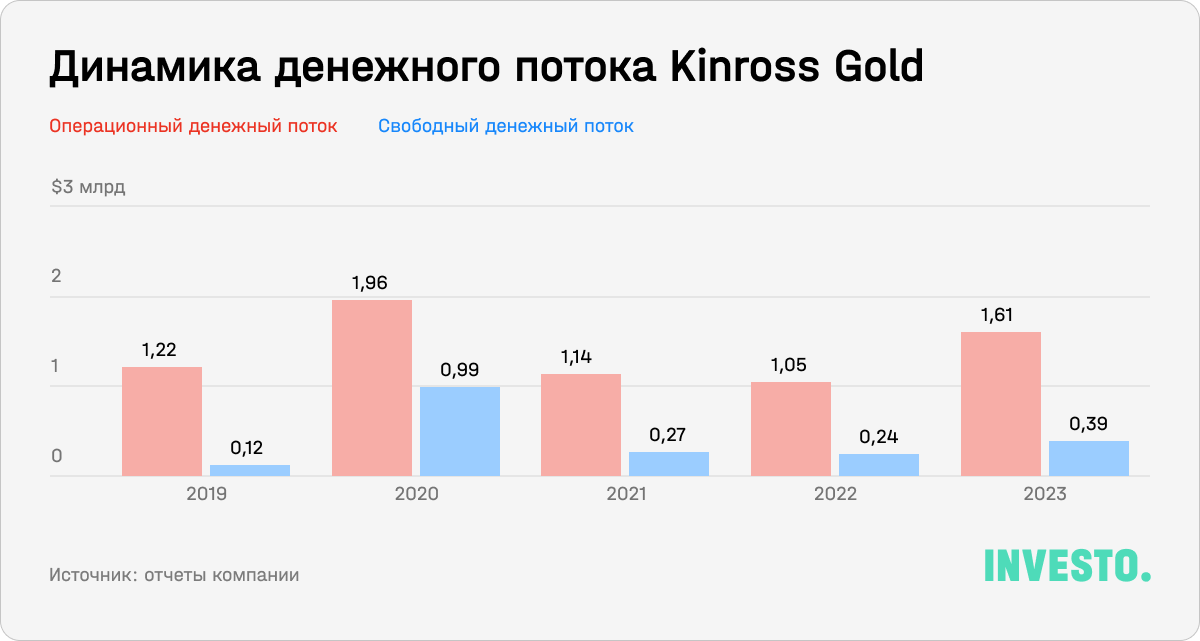 Динамика денежного потока Kinross Gold