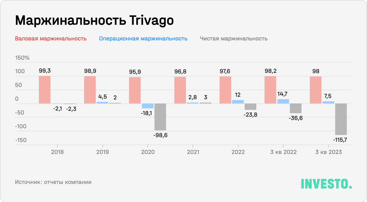 Маржинальность Trivago