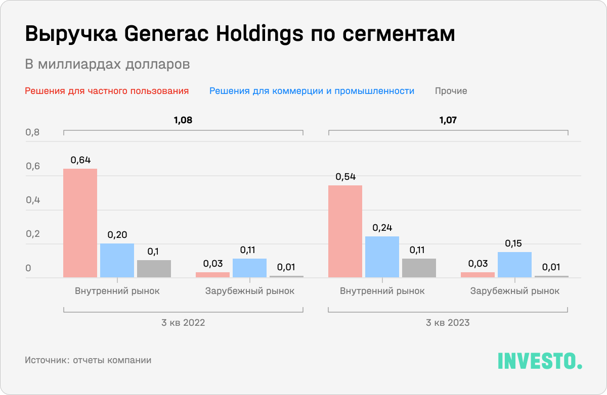 Выручка Generac Holdings по сегментам