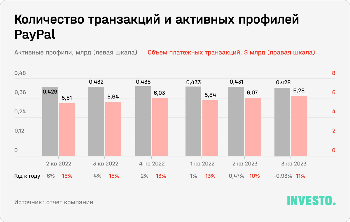 Количество транзакций и активных профилей PayPal