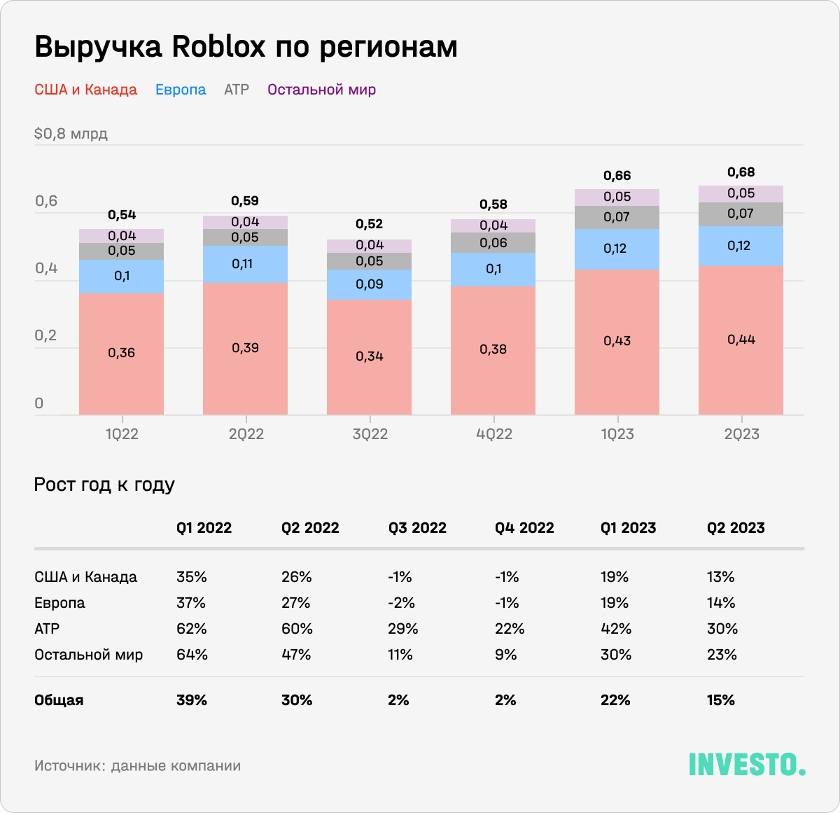 Выручка Roblox по регионам