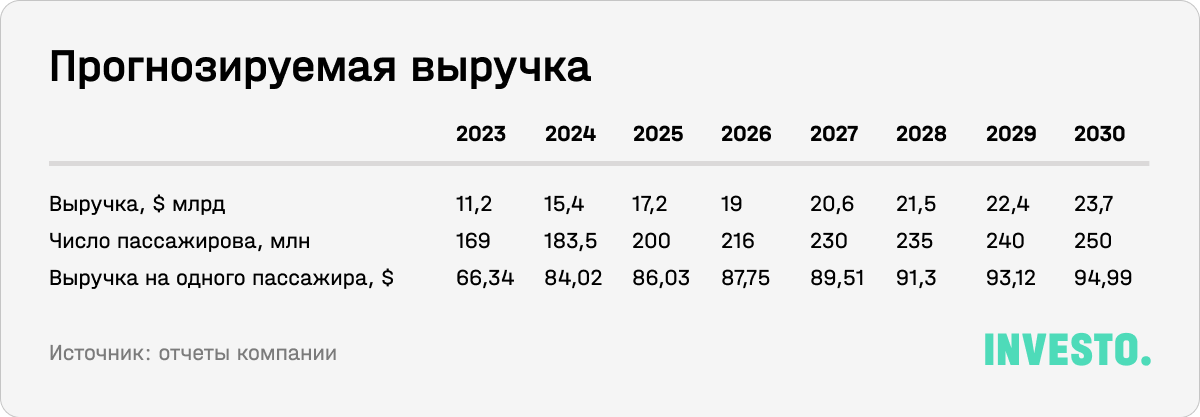 Прогнозируемая выручка Ryanair