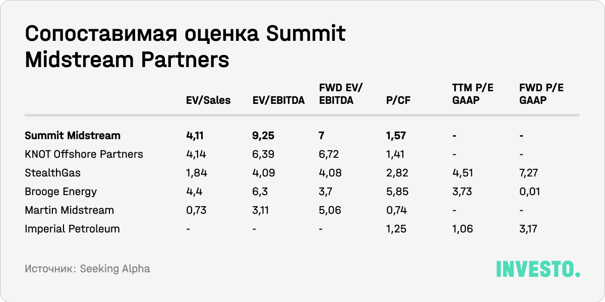 Сопоставимая оценка Summit Midstream Partners