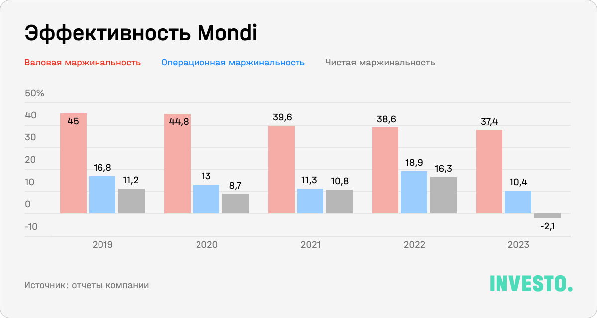 Эффективность Mondi