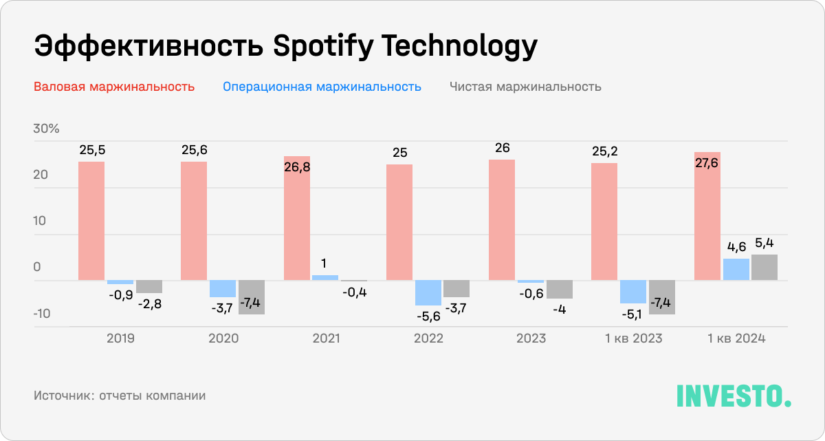 Эффективность Spotify Technology