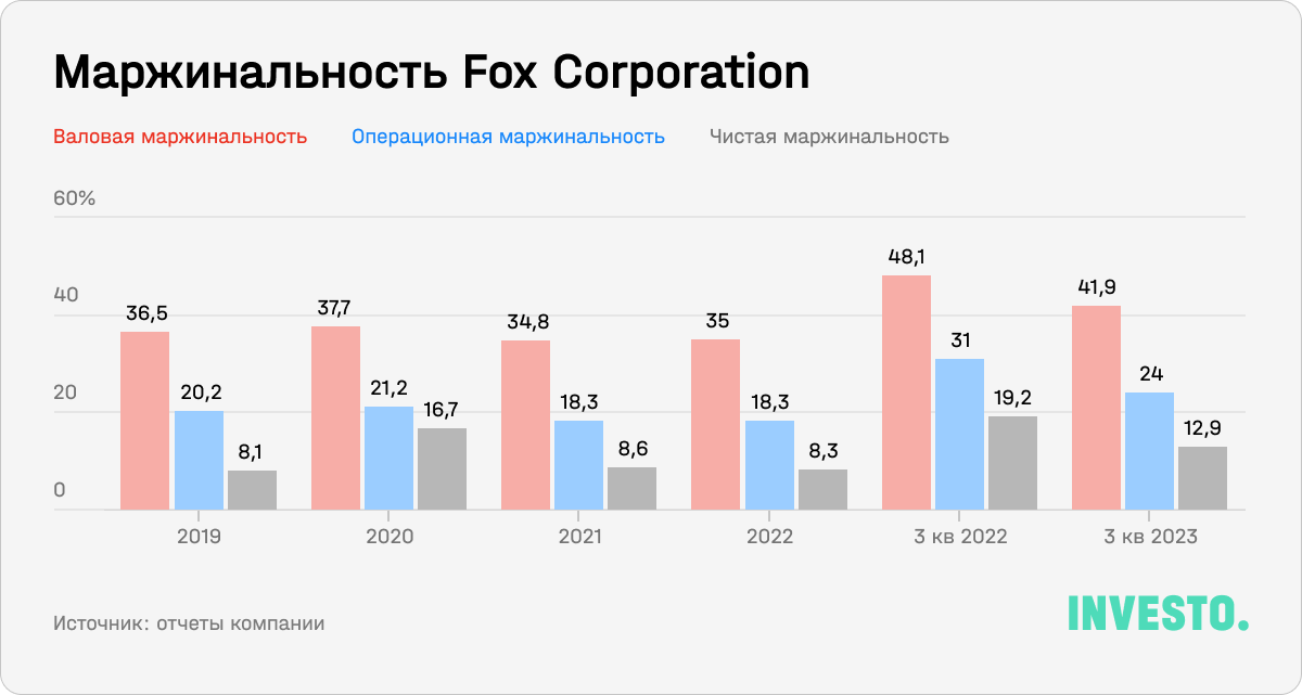 Маржинальность Fox Corporation