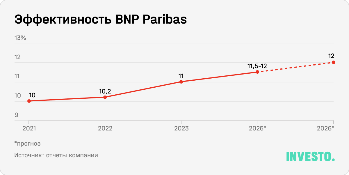 Эффективность BNP Paribas