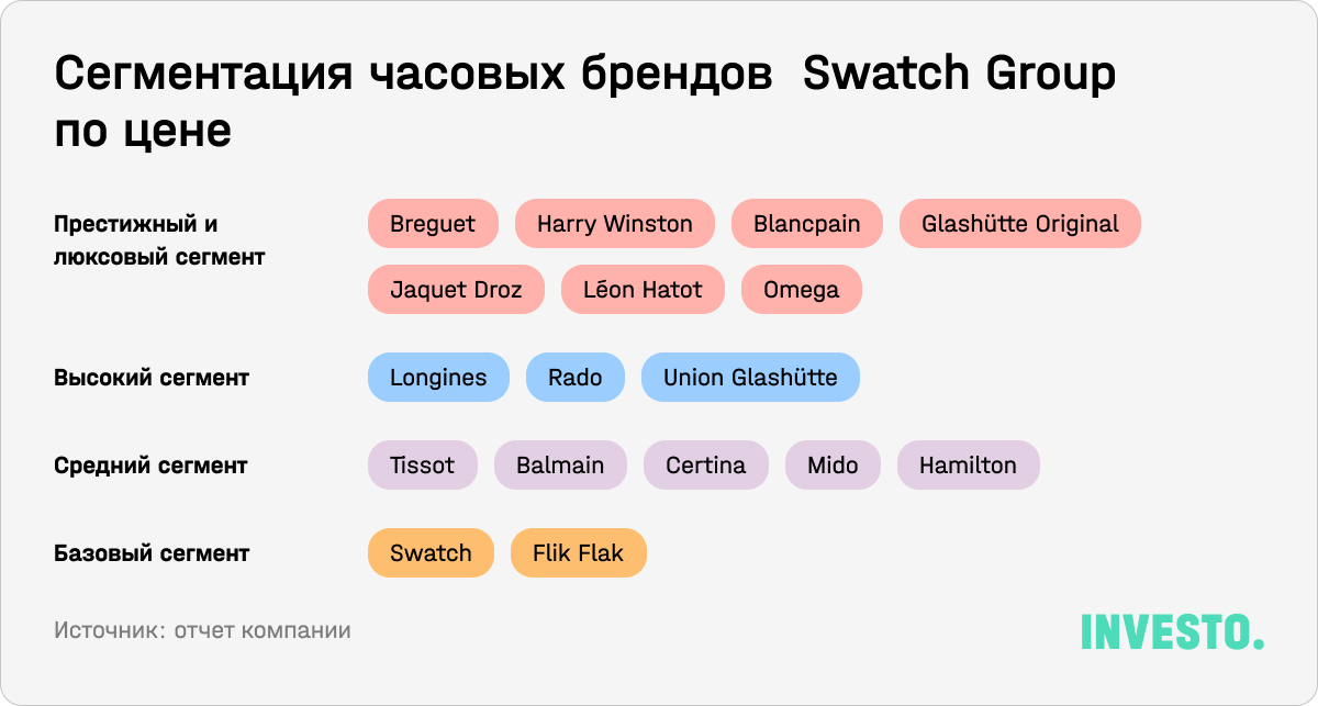 Сегментация часовых брендов Swatch Group по цене