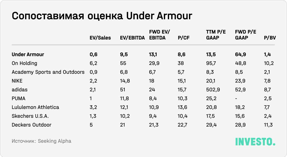 Сопоставимая оценка Under Armour