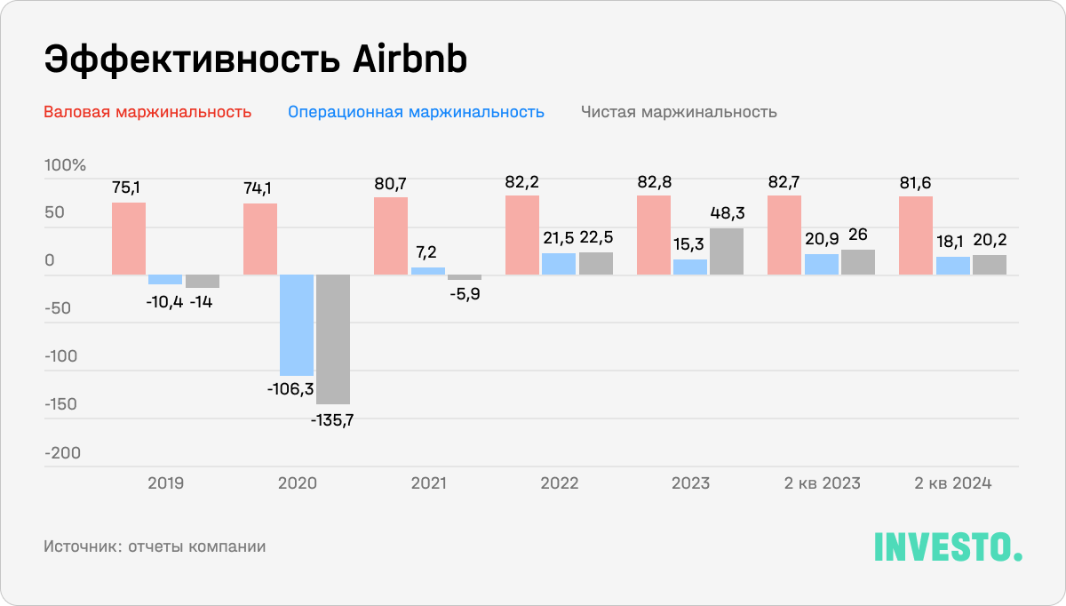 Эффективность Airbnb