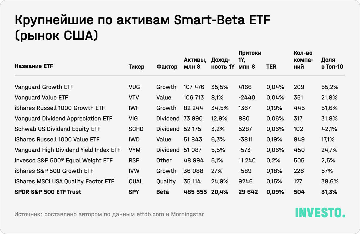 Крупнейшие по активам Smart-Beta ETF (рынок США)