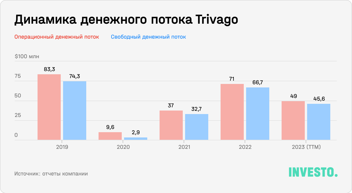 Динамика денежного потока Trivago