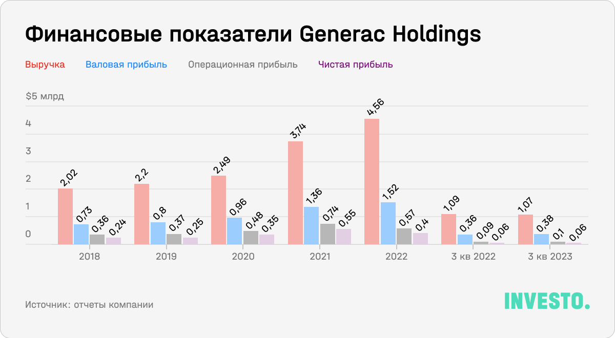 Финансовые показатели Generac Holdings