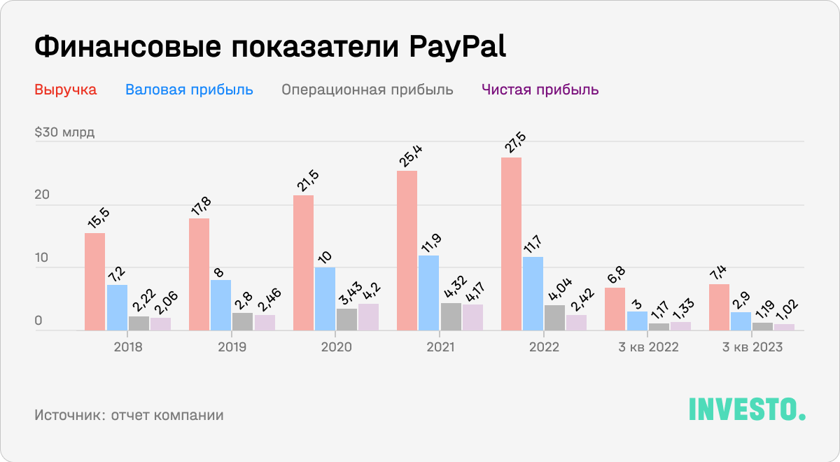 Финансовые показатели PayPal