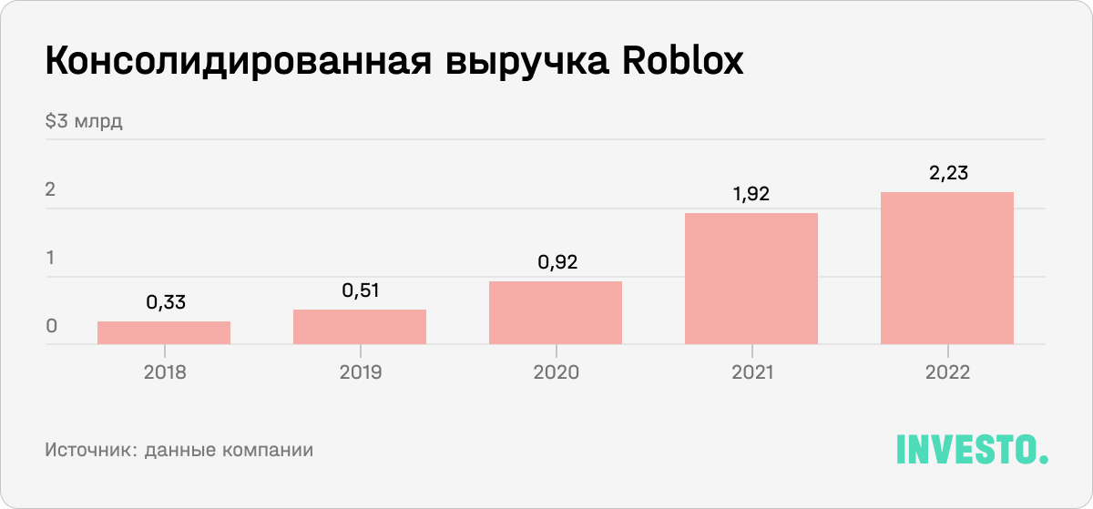 Консолидированная выручка Roblox