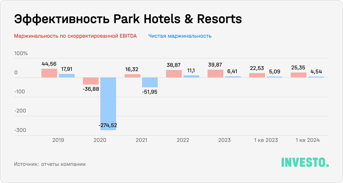 Эффективность Park Hotels & Resorts