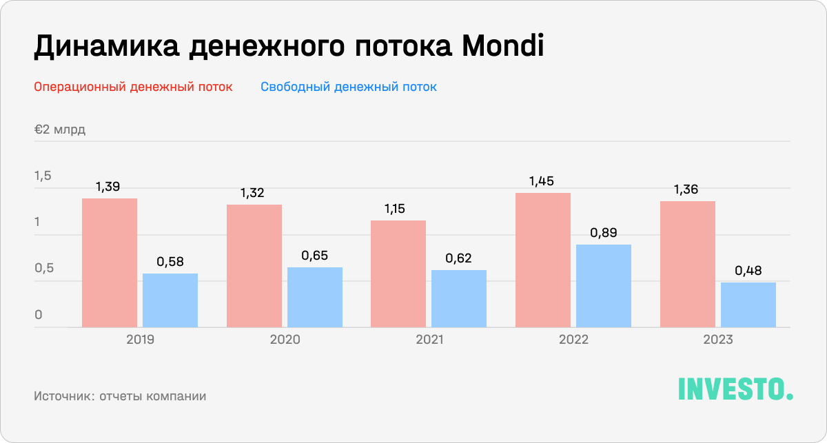 Динамика денежного потока Mondi