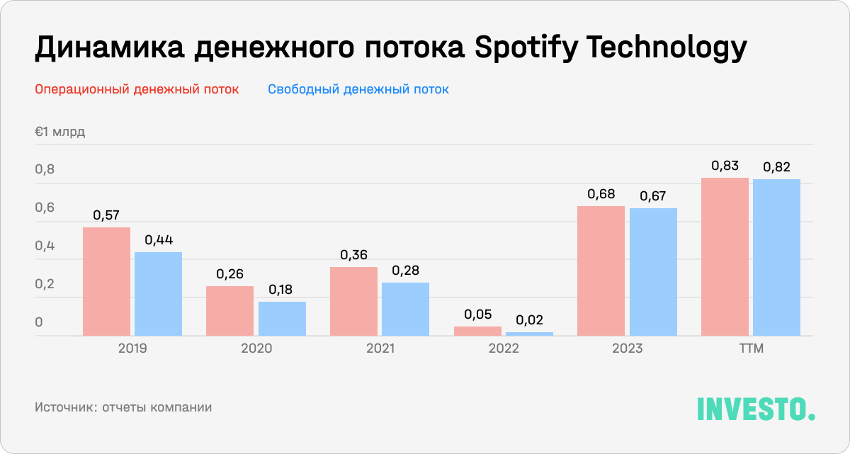 Динамика денежного потока Spotify Technology