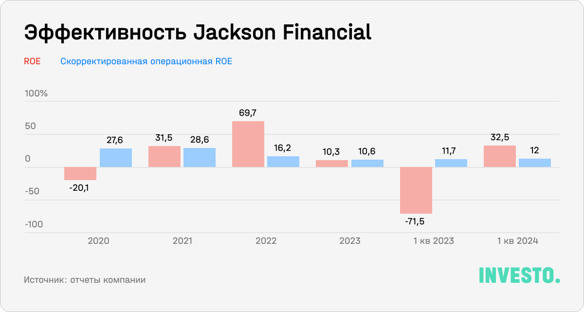 Эффективность Jackson Financial