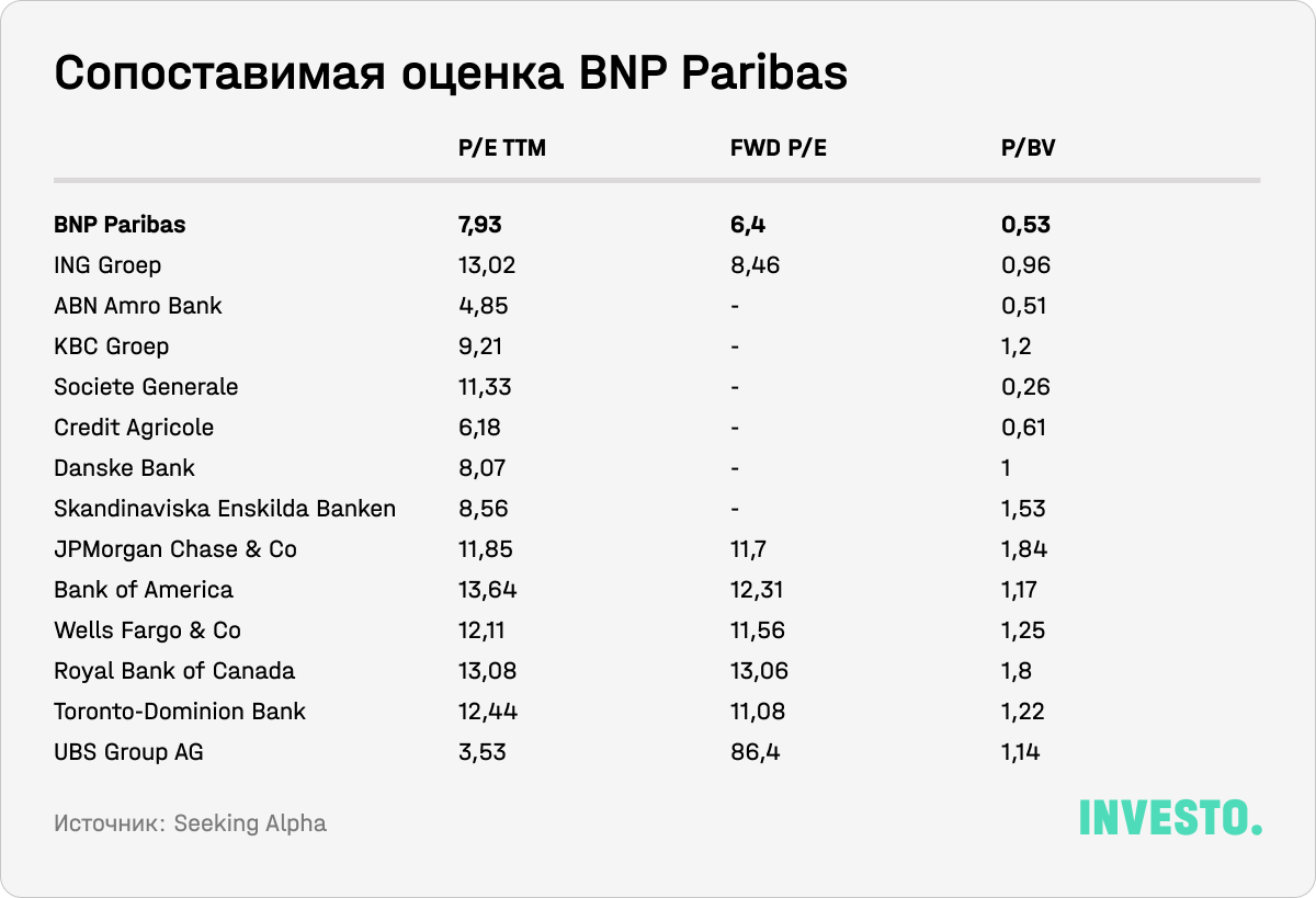 Сопоставимая оценка BNP Paribas