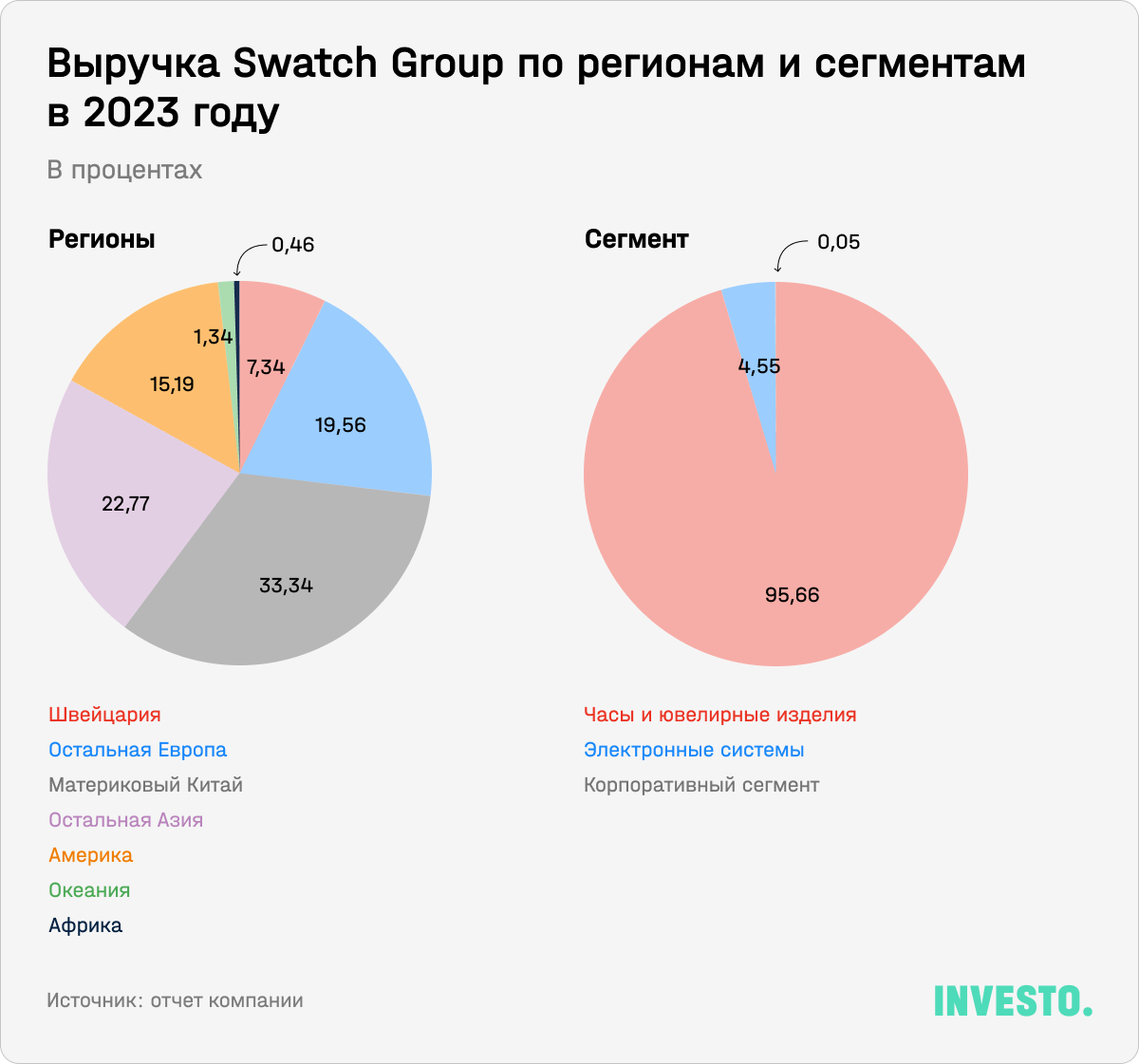 Выручка Swatch Group по регионам и сегментам в 2023 году