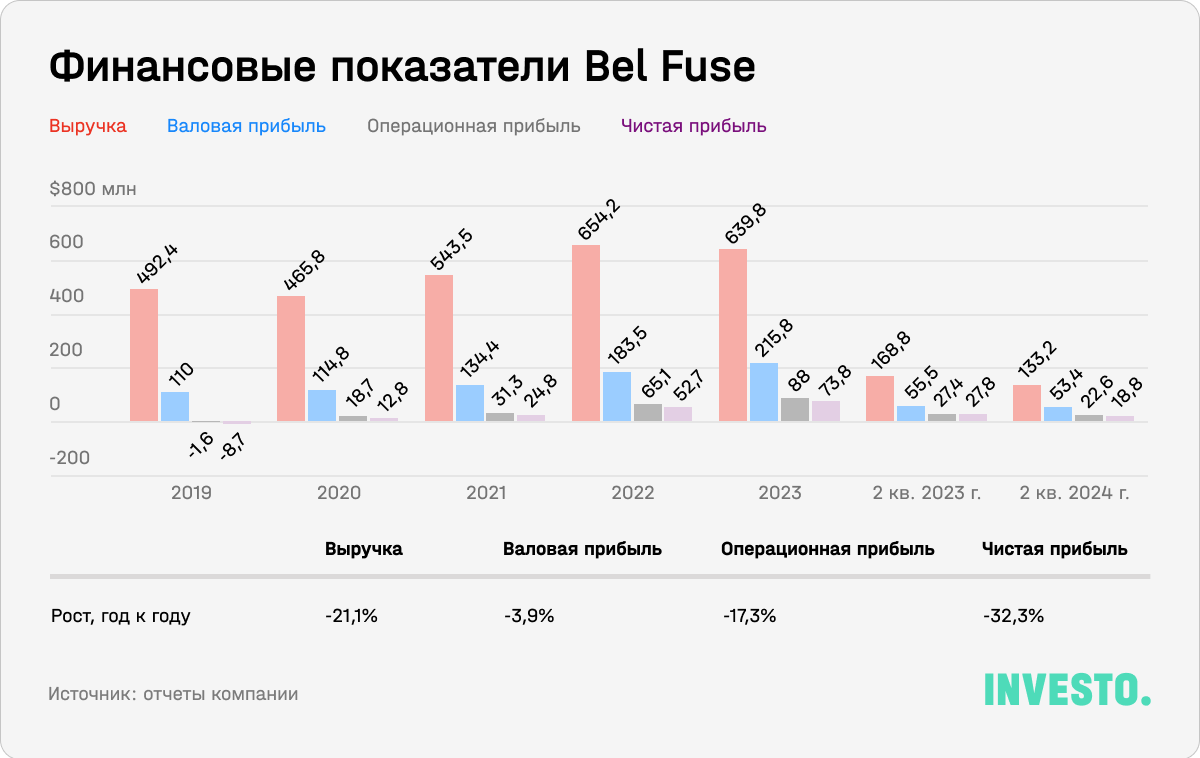 Финансовые показатели Bel Fuse