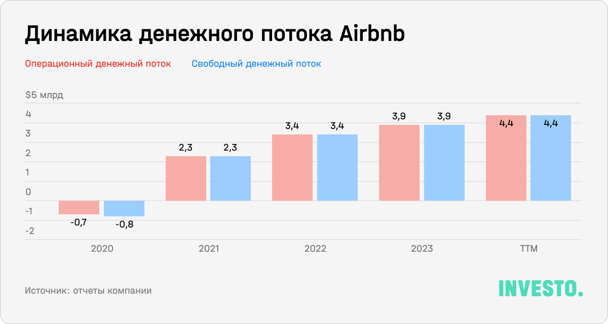 Динамика денежного потока Airbnb