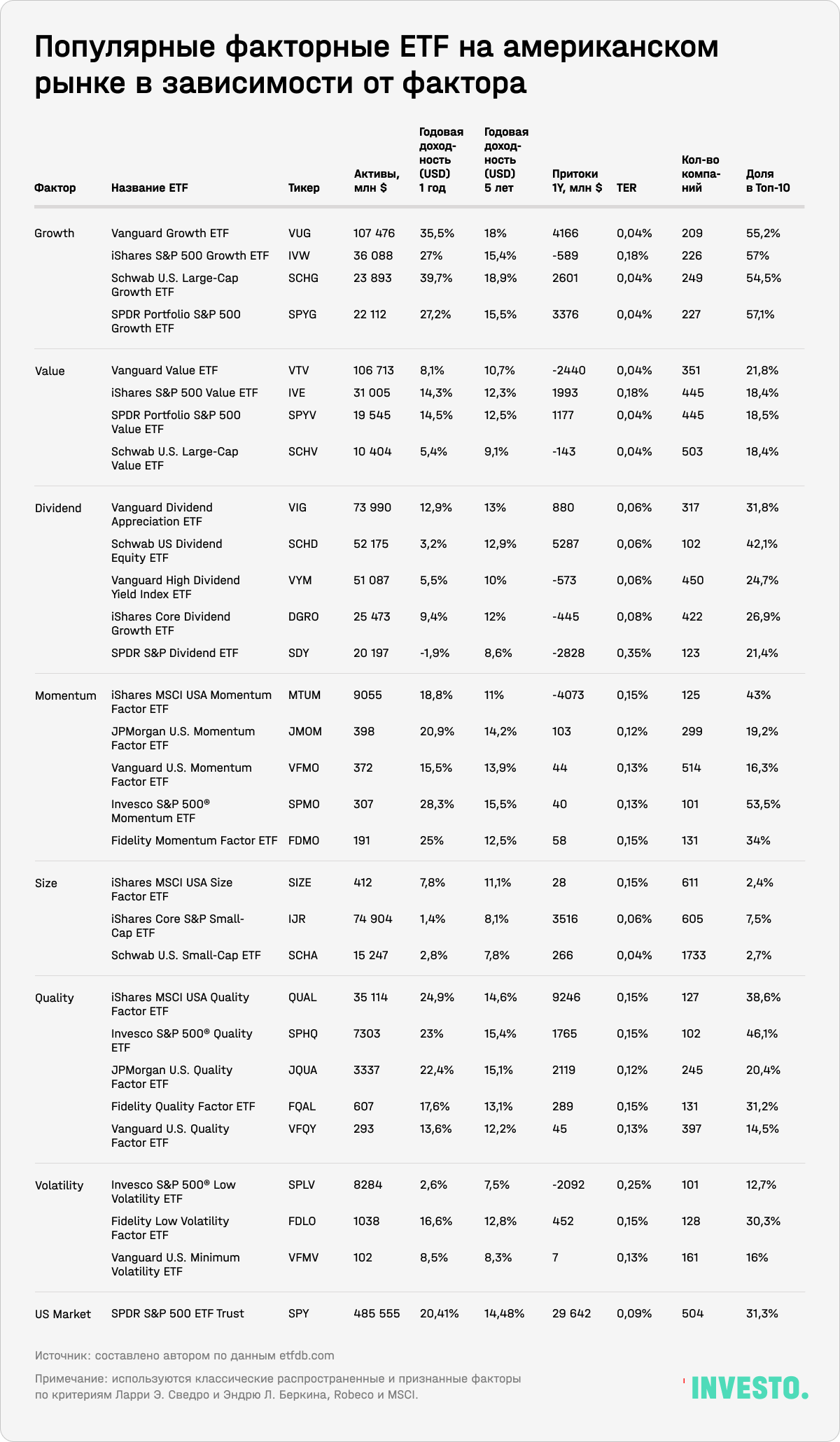 Популярные факторные ЕТF на американском рынке в зависимости от фактора