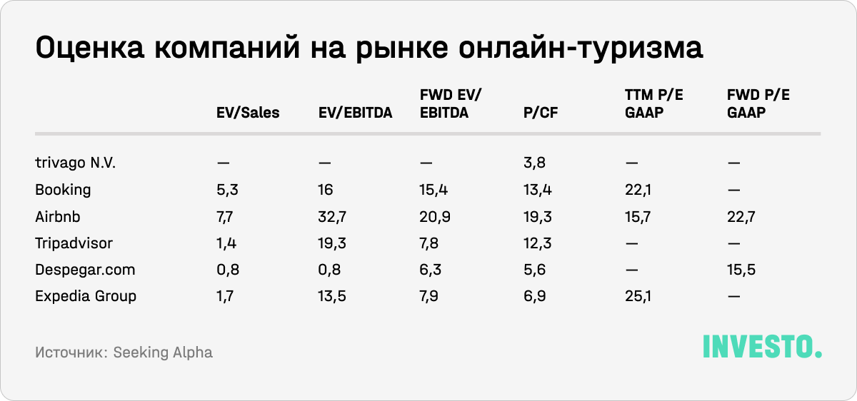 Оценка компаний на рынке онлайн-туризма