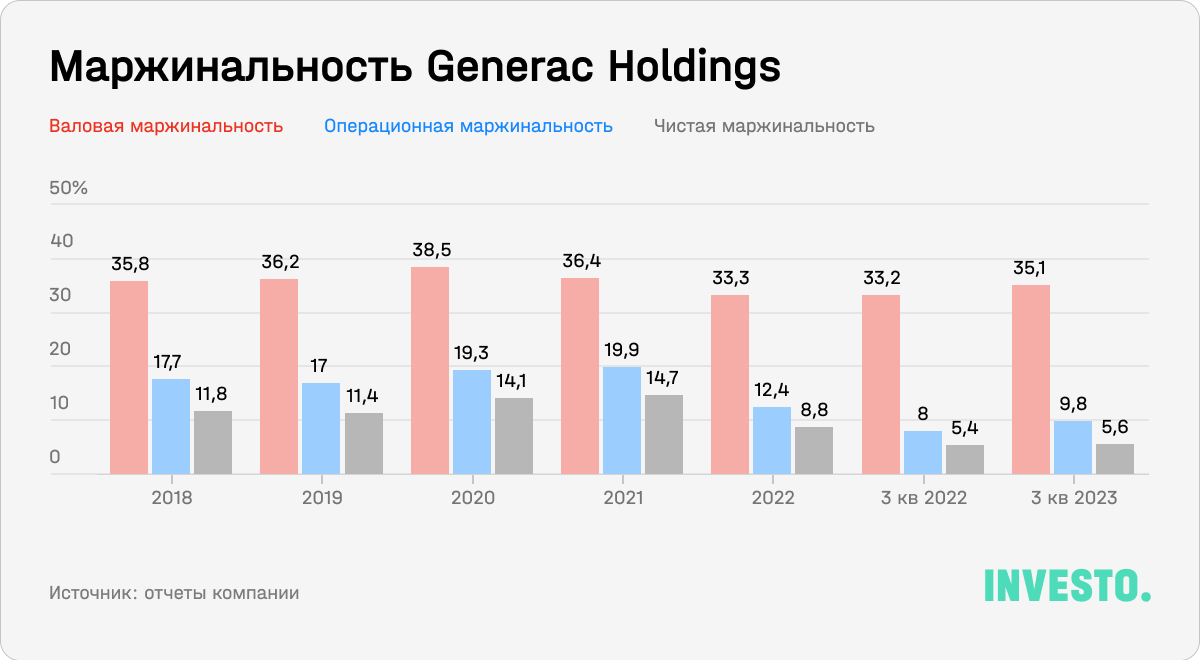 Маржинальность Generac Holdings