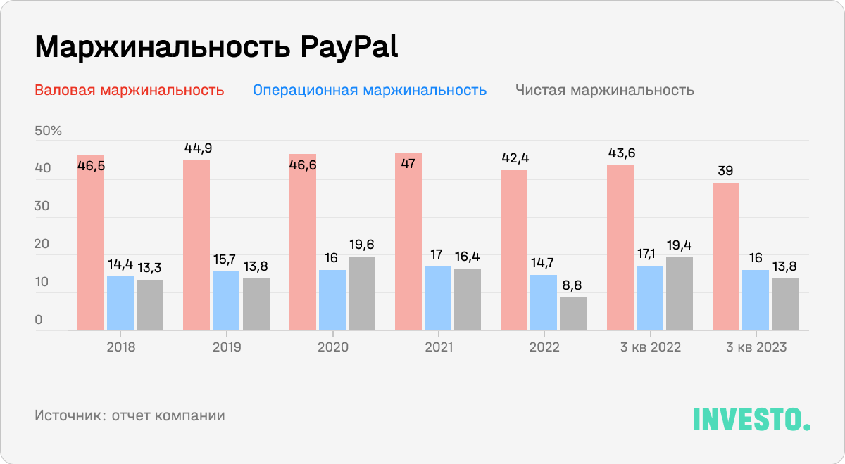 Маржинальность PayPal