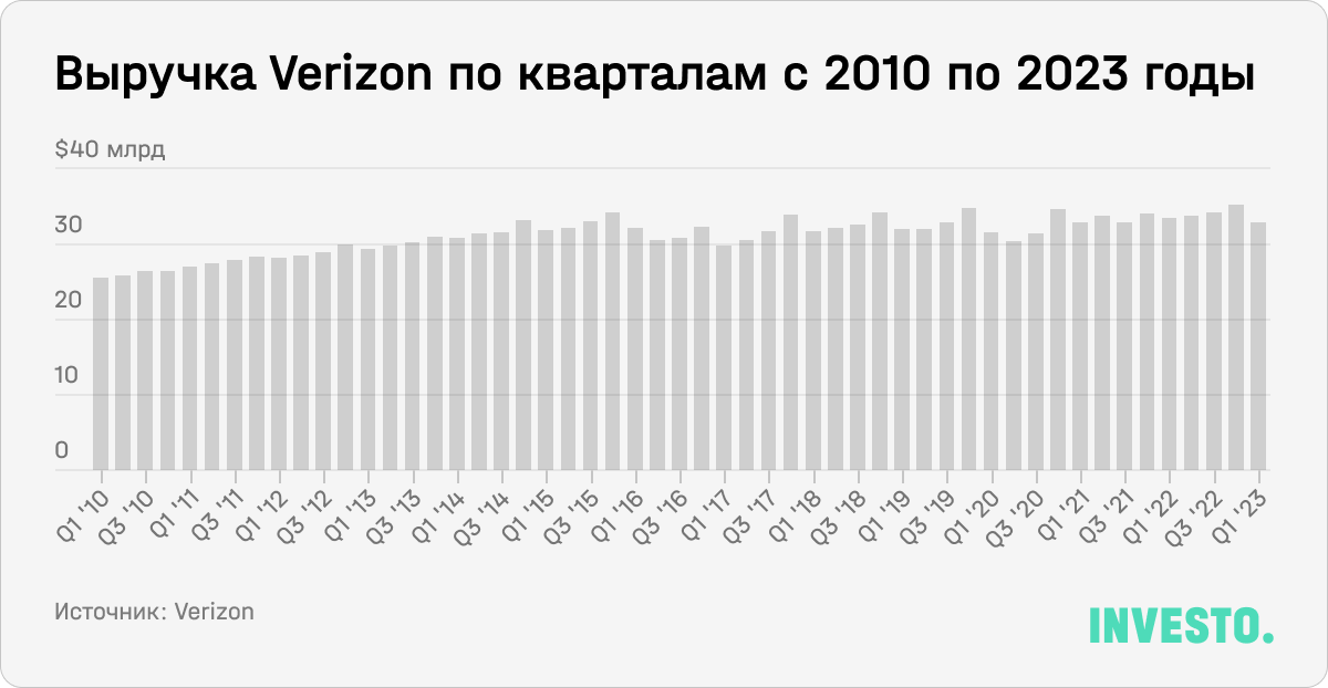 Выручка Verizon по кварталам с 2010 по 2023 годы