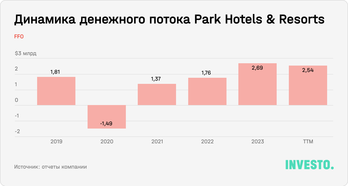 Динамика денежного потока Park Hotels & Resorts