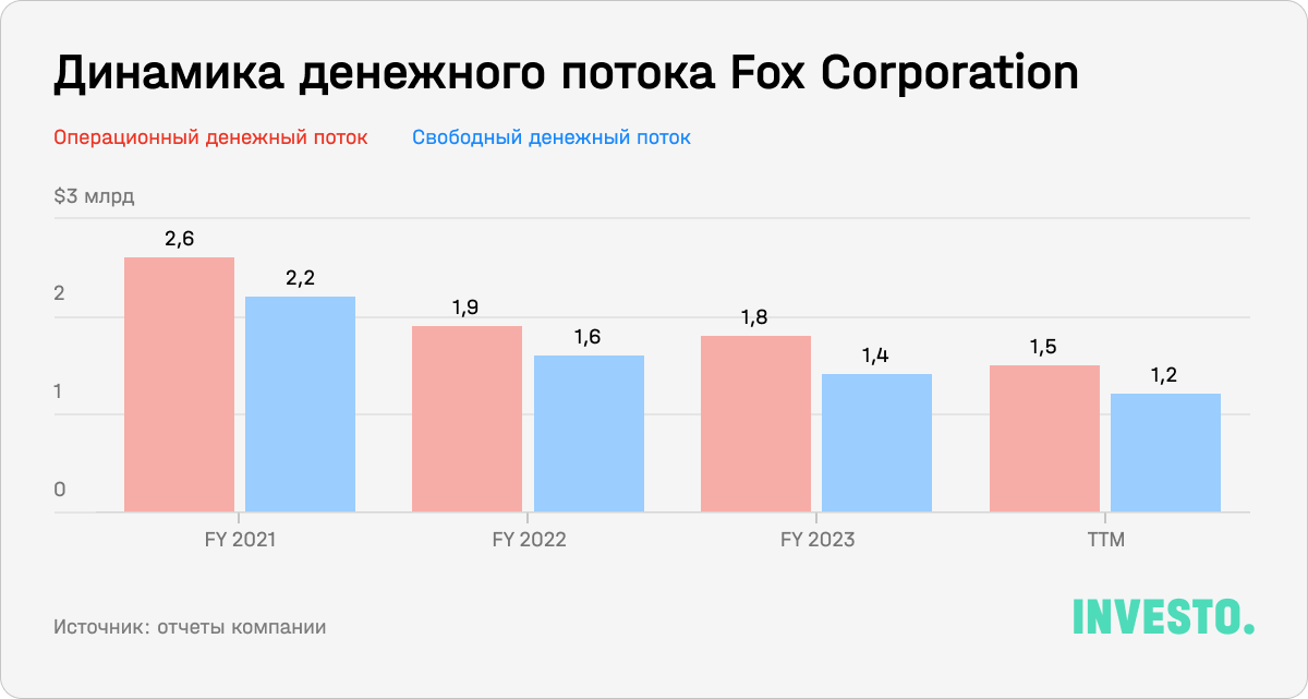 Динамика денежного потока Fox Corporation