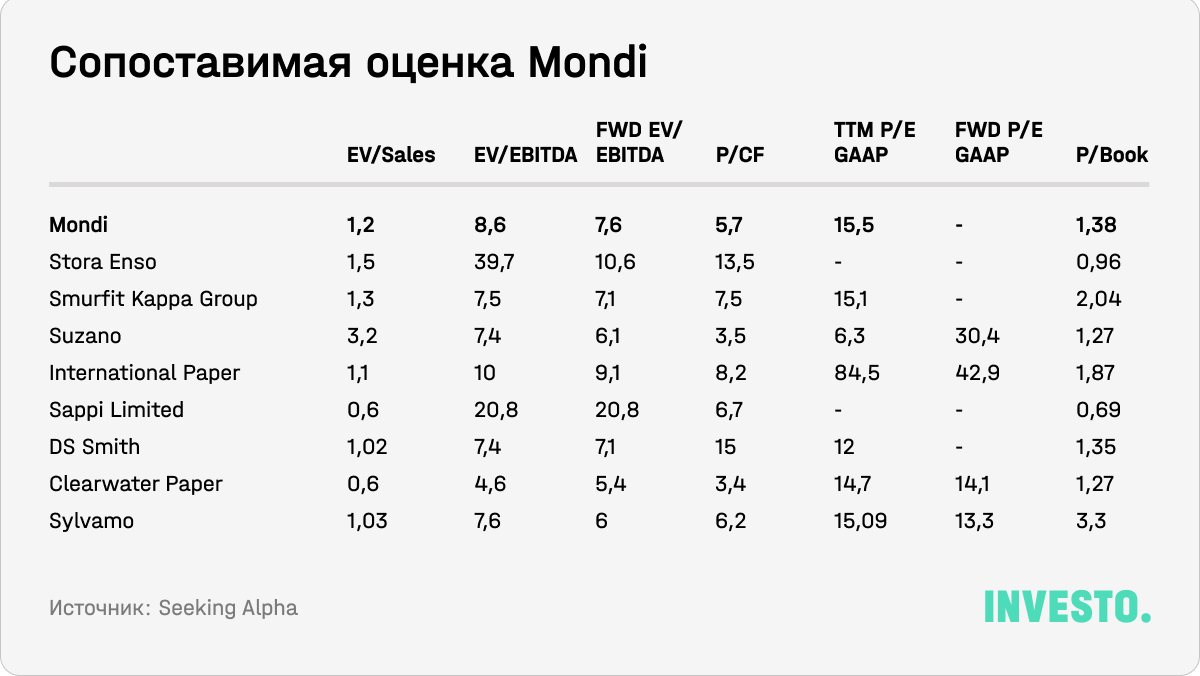 Сопоставимая оценка Mondi