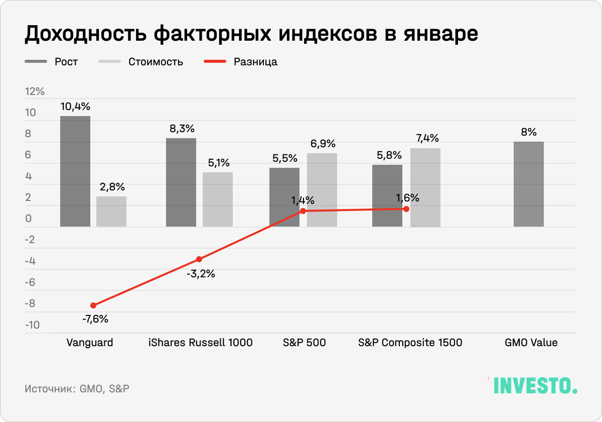 Доходность факторных индексов в январе