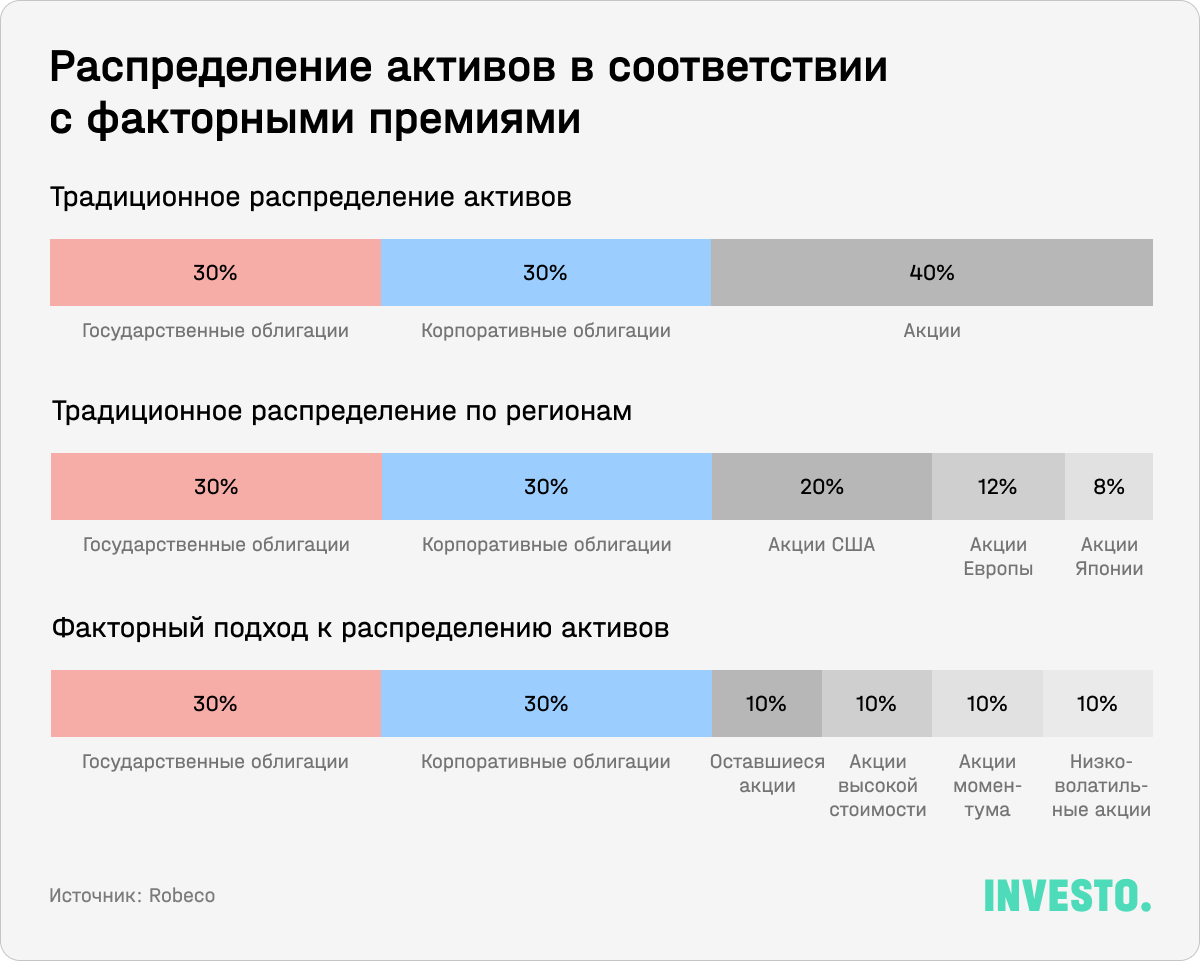 Распределение активов в соответствии с факторными премиями